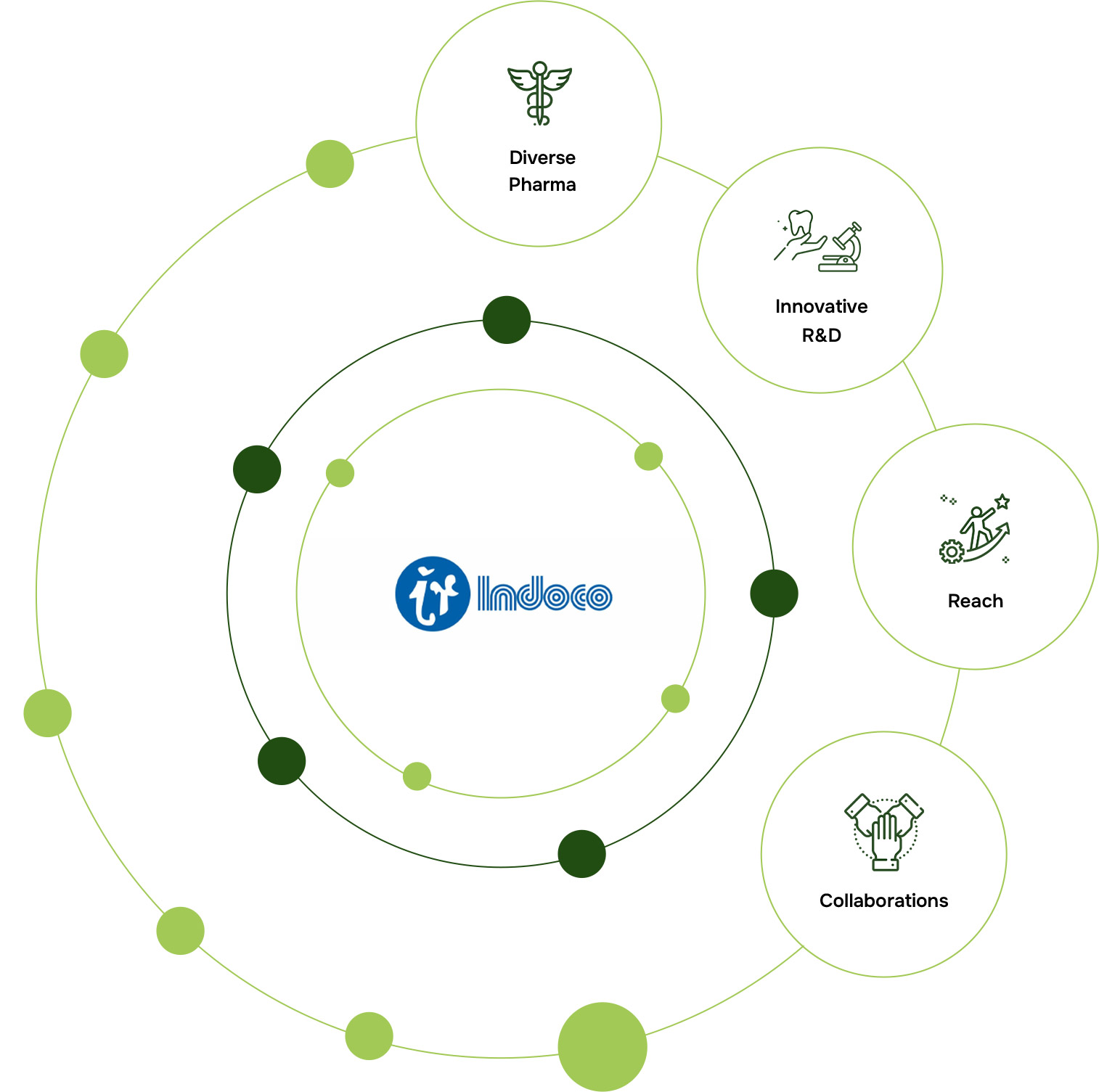 Indoco Pharmaceuticals - Business Model Graph